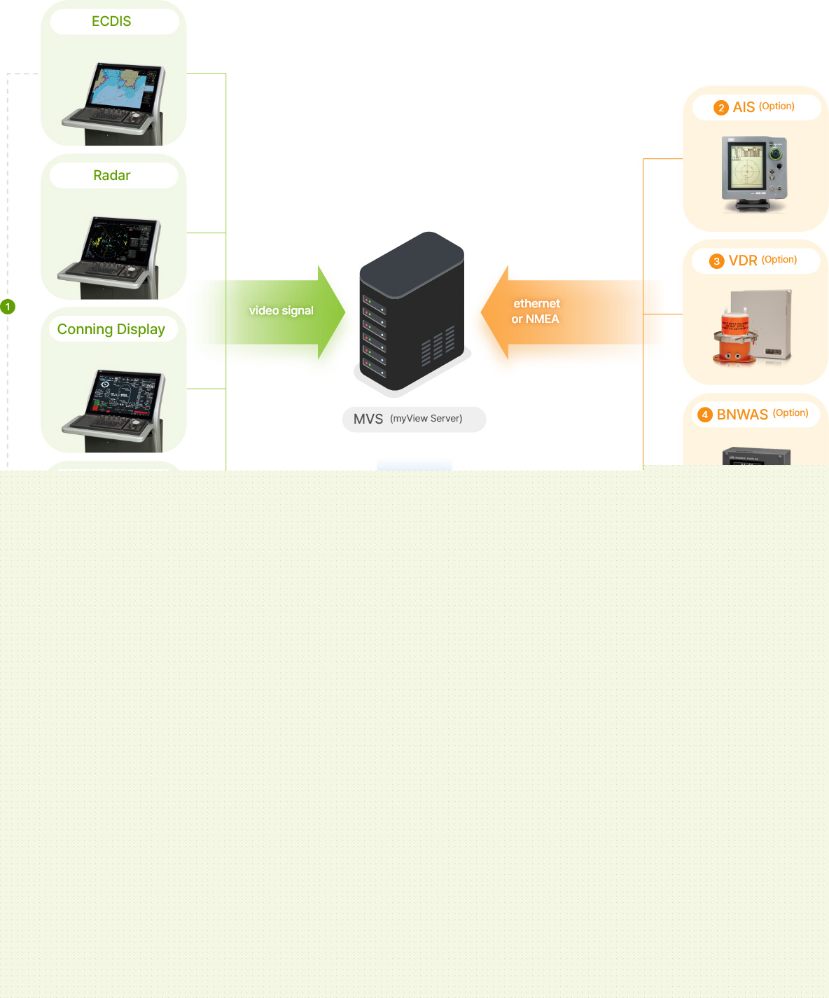 myview system structure