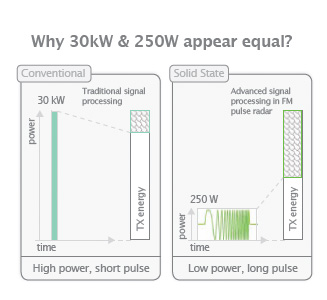 Advanced signal processing